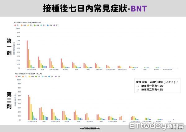 ▲▼vwatch，各廠牌疫苗接種後七天常見症狀。（圖／指揮中心提供）