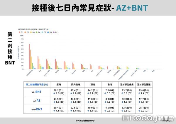 ▲▼vwatch，各廠牌疫苗接種後七天常見症狀。（圖／指揮中心提供）