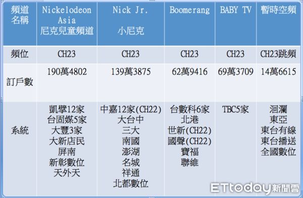 ▲《迪士尼頻道》將於111年1月1日停播，NCC22日審議通過全國64家有線電視申請以大尼克、小尼克、BABY TV、Boomerang4種不同頻道替代。（資料來源NCC，製表／陳世昌）