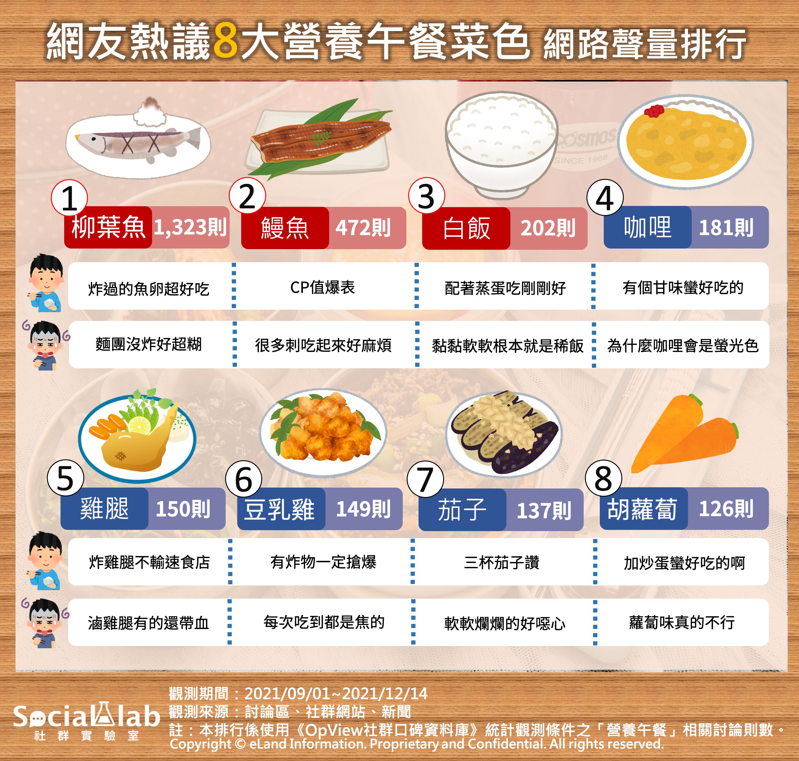 ▲柳葉魚共鳴度最高！網友熱議營養午餐8大菜色「胡蘿蔔最難吃」。（圖／Social Lab社群實驗室提供）