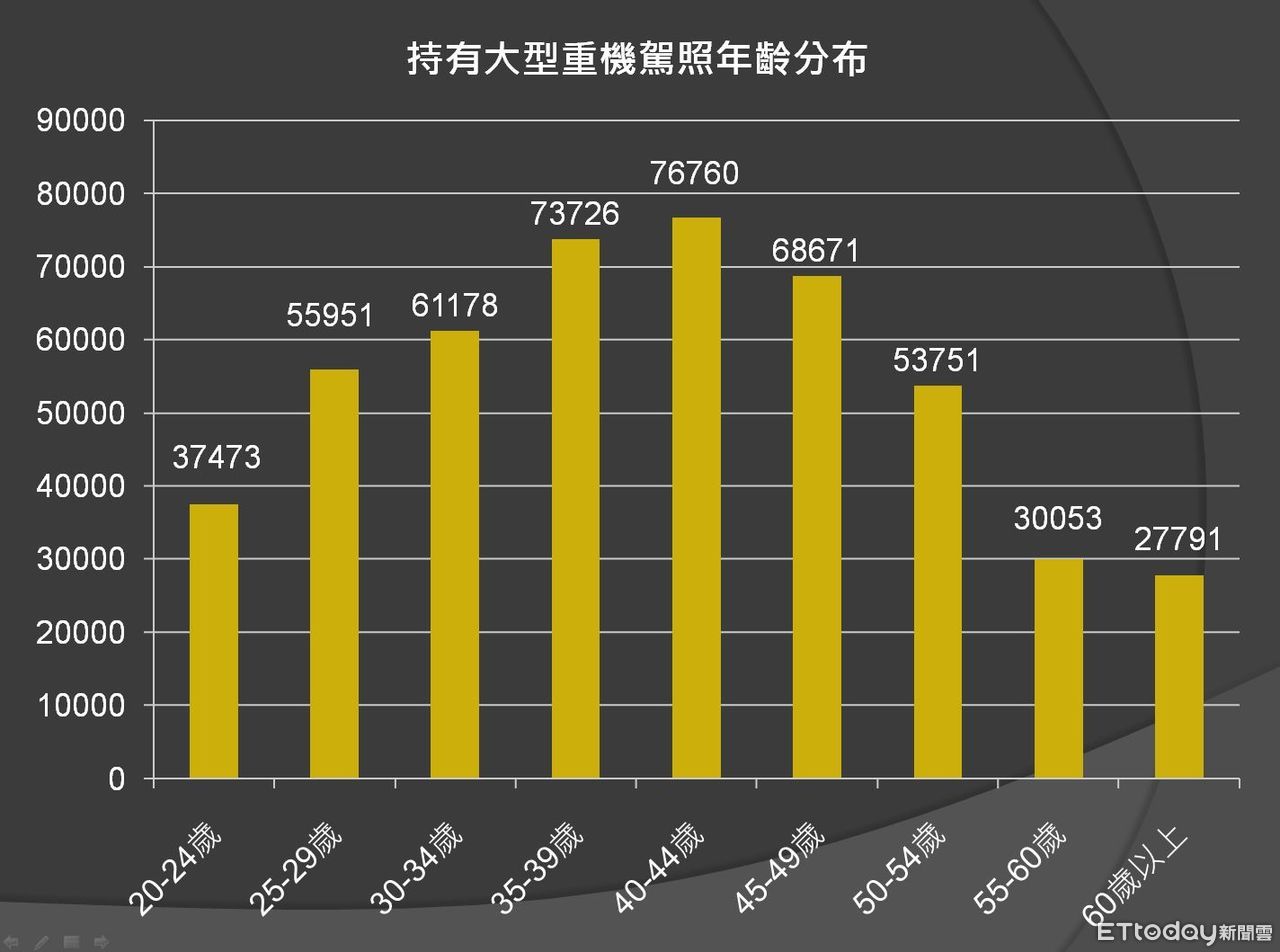 ▲台灣重機開放20年「賣出新車數曝光」！近50萬人先考駕照圓追風夢。（記者張慶輝製表）