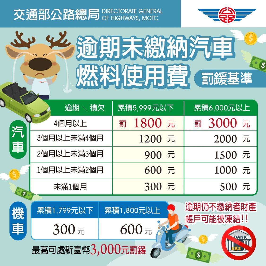 ▲汽燃費若逾期未繳，最高可罰3000元。（圖／翻攝自公路總局網站）