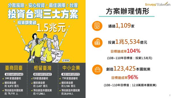 投資台灣三大方案延長3年！　經濟部：預計創造4萬個就業機會 | ETto