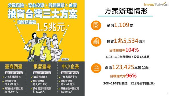 ▲▼投資台灣三大方案再延3年。（圖／經濟部提供）