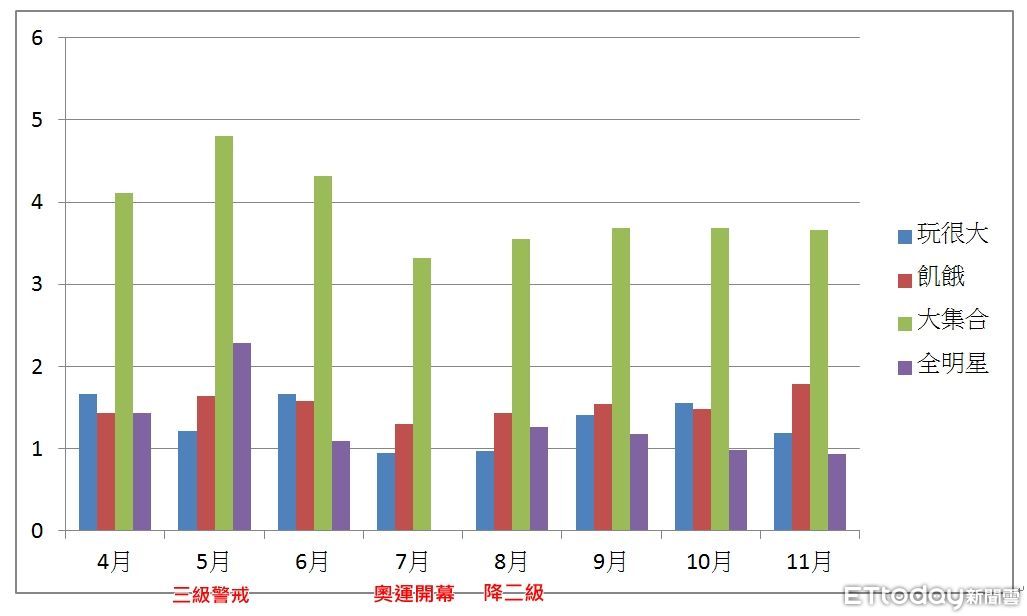 ▲疫情前後節目收視率。（圖／ETtoday製圖）