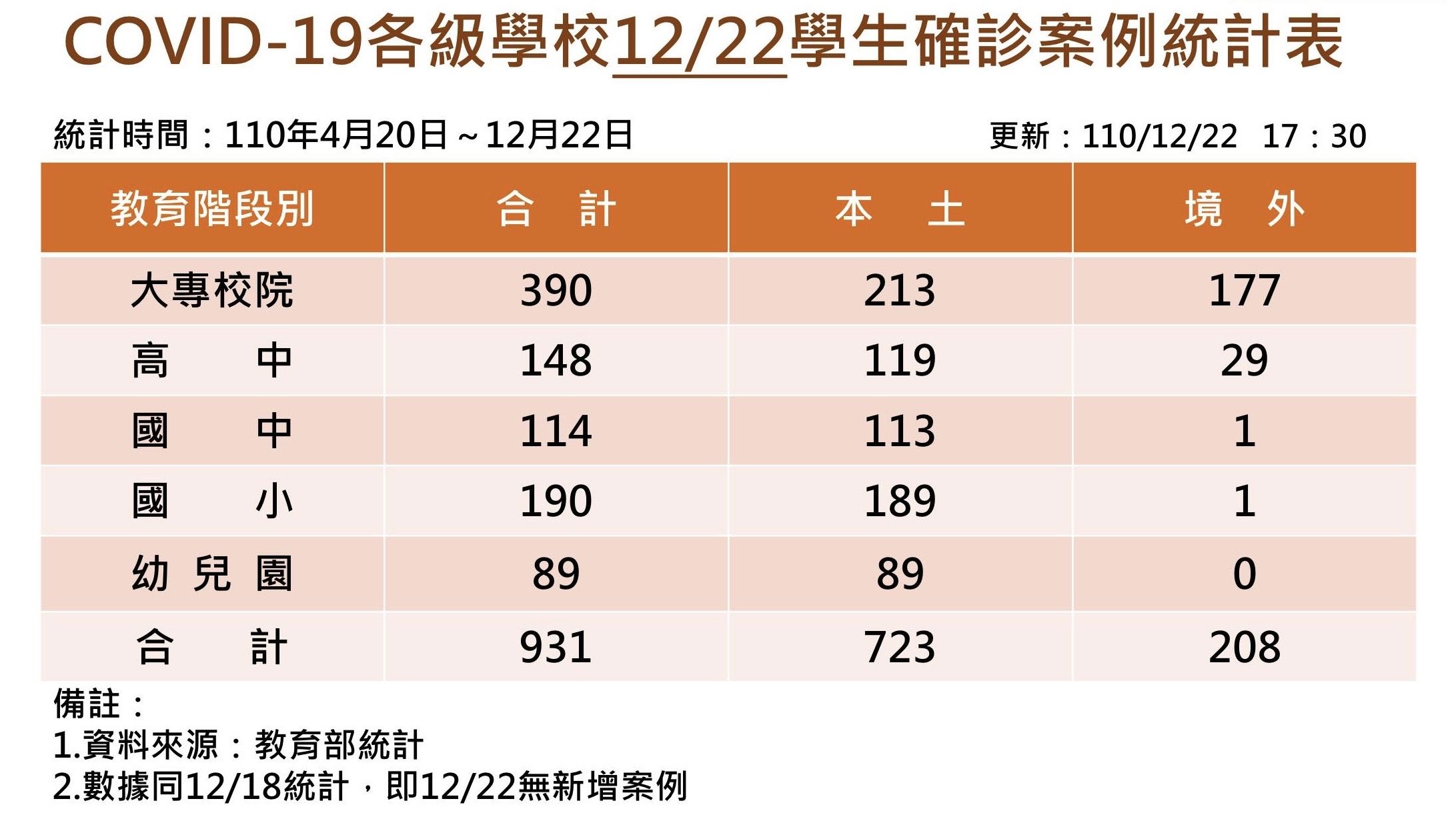 ▲▼校園連4天無新增個案，總數維持931例。（圖／教育部提供）