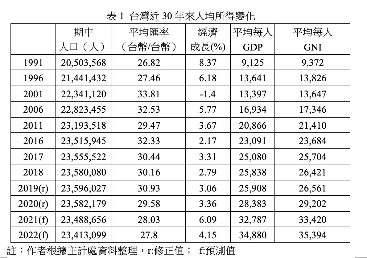 台灣經濟,人均所得,GDP,PPP,HDI,吉尼係數,CPI,痛苦指數