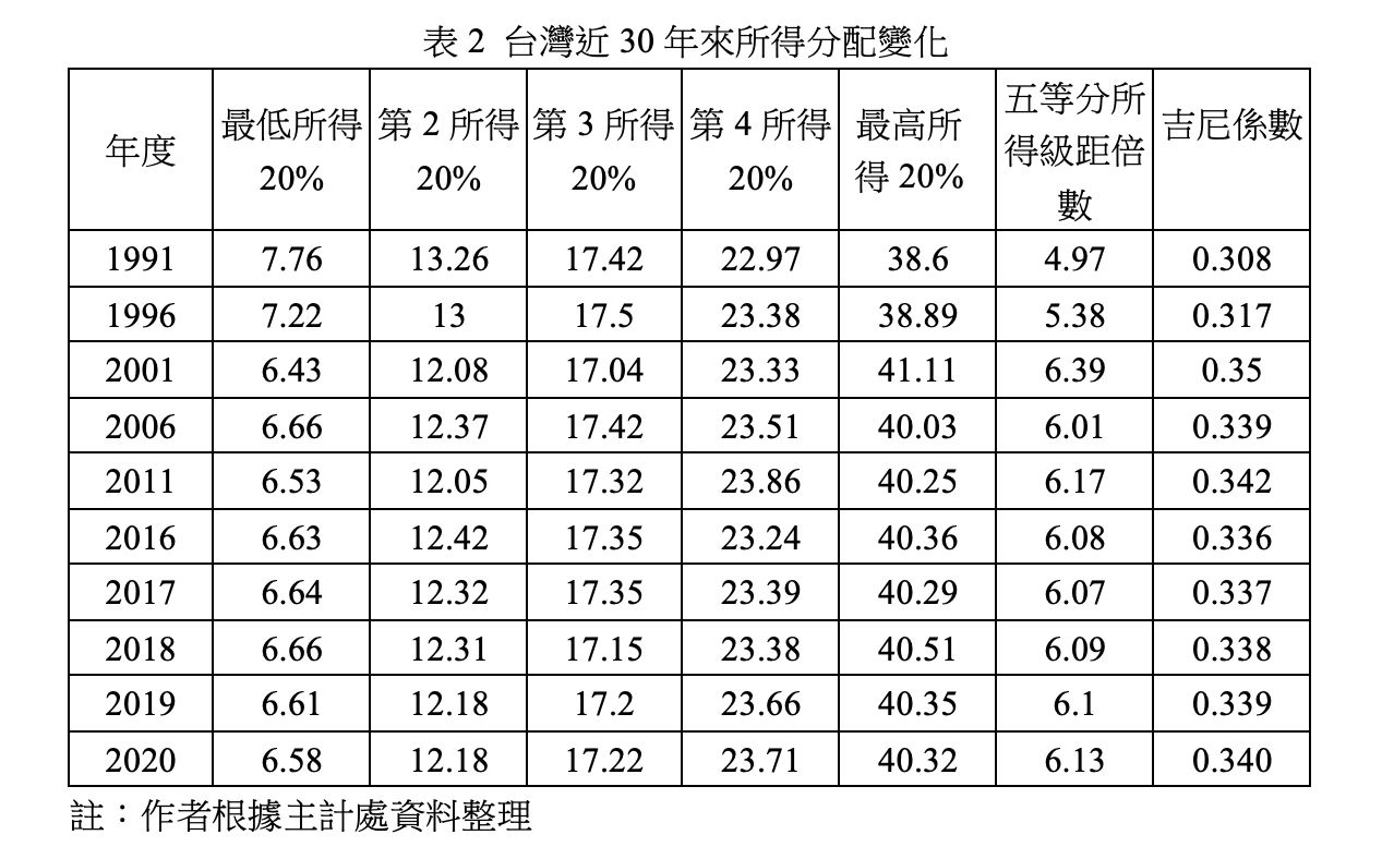 台灣經濟,人均所得,GDP,PPP,HDI,吉尼係數,CPI,痛苦指數