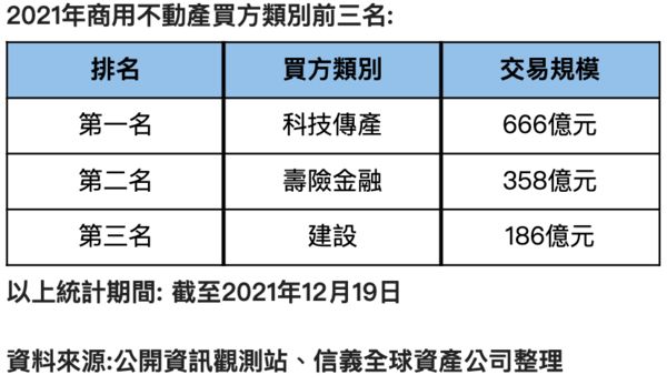 ▲▼      商用不動產,交易       。（圖／記者林裕豐攝）