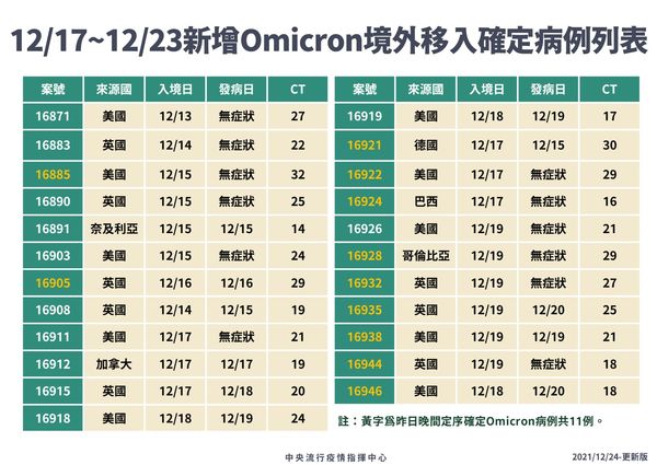 ▲▼指揮中心12/24公布境外基因定序。（圖／指揮中心提供）