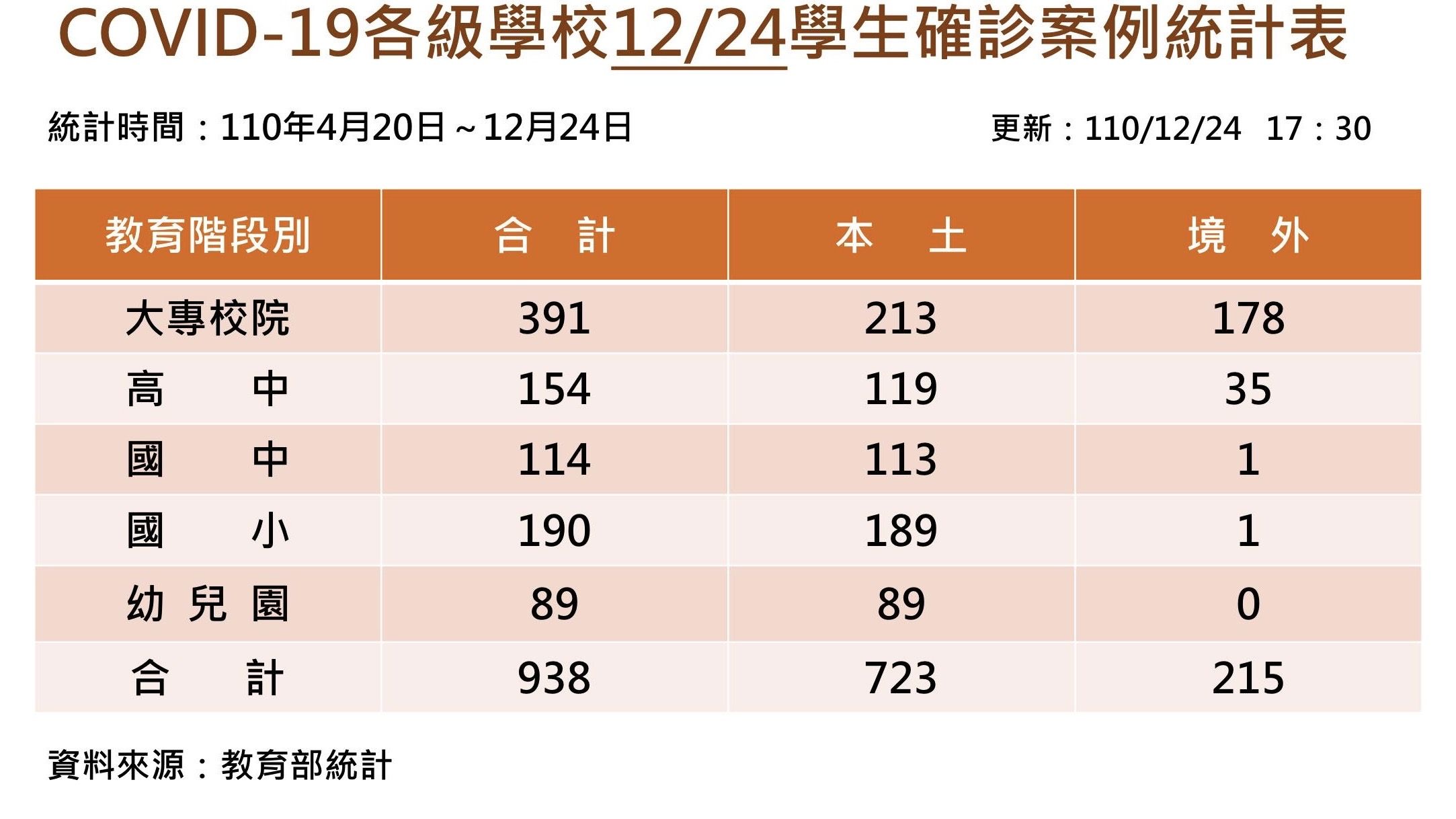 ▲▼境外生單日大增6例確診，校園累計總數達938例。（圖／教育部提供）