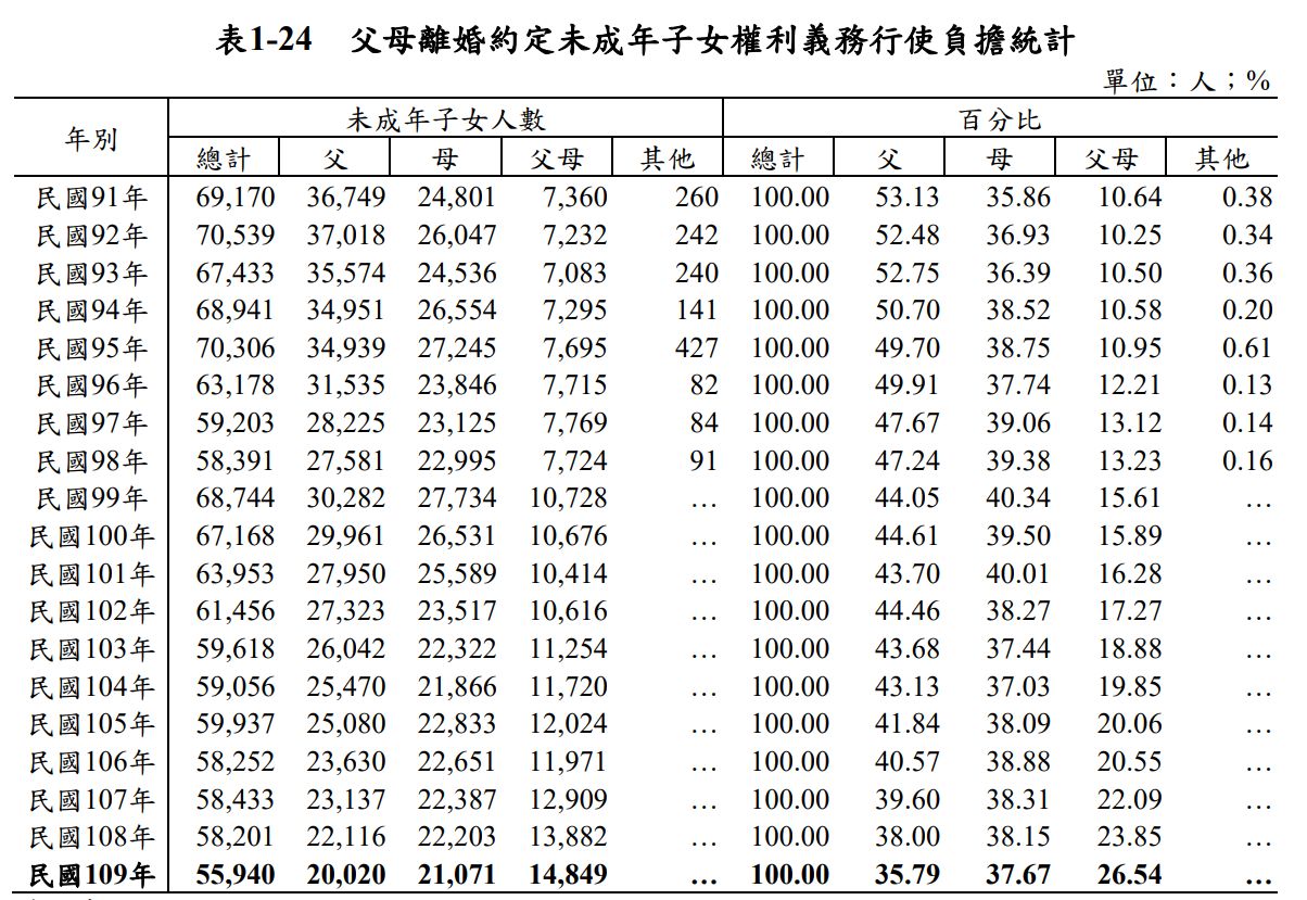 ▲▼父母離婚約定未成年子女權利義務行使負擔統計。（圖／內政部提供）