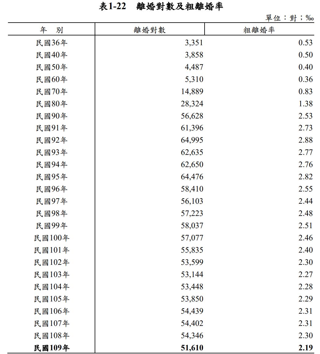 ▲▼離婚對數及粗離婚率統計。（圖／內政部提供）