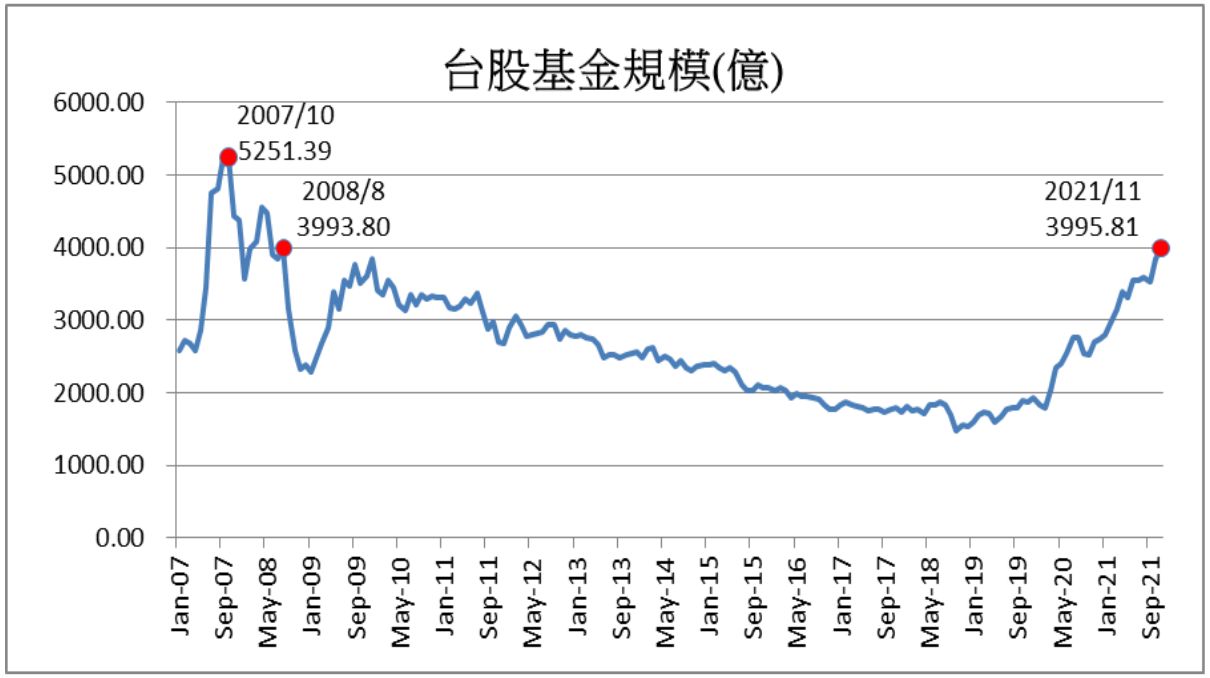 ▲台股基金規模變化。（資料來源／CMONEY、投信投顧公會）