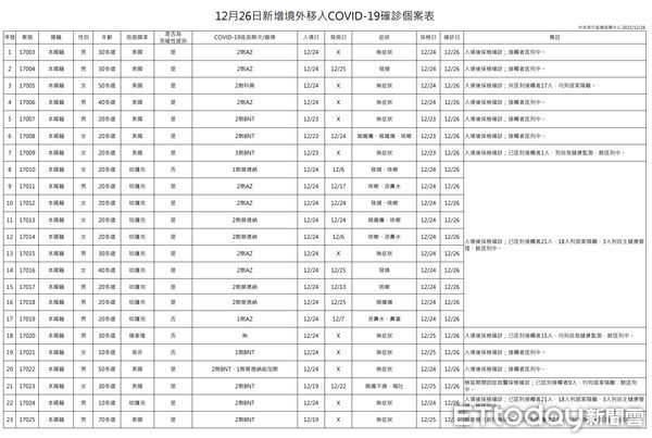 ▲▼12月26日新增境外移入確診個案表。（圖／指揮中心）