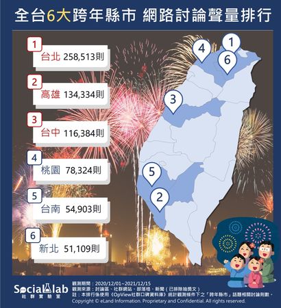 ▲跨年去哪嗨？網友最熱議的跨年縣市是台北　最想去看演唱會。（圖／記者黃士原攝）