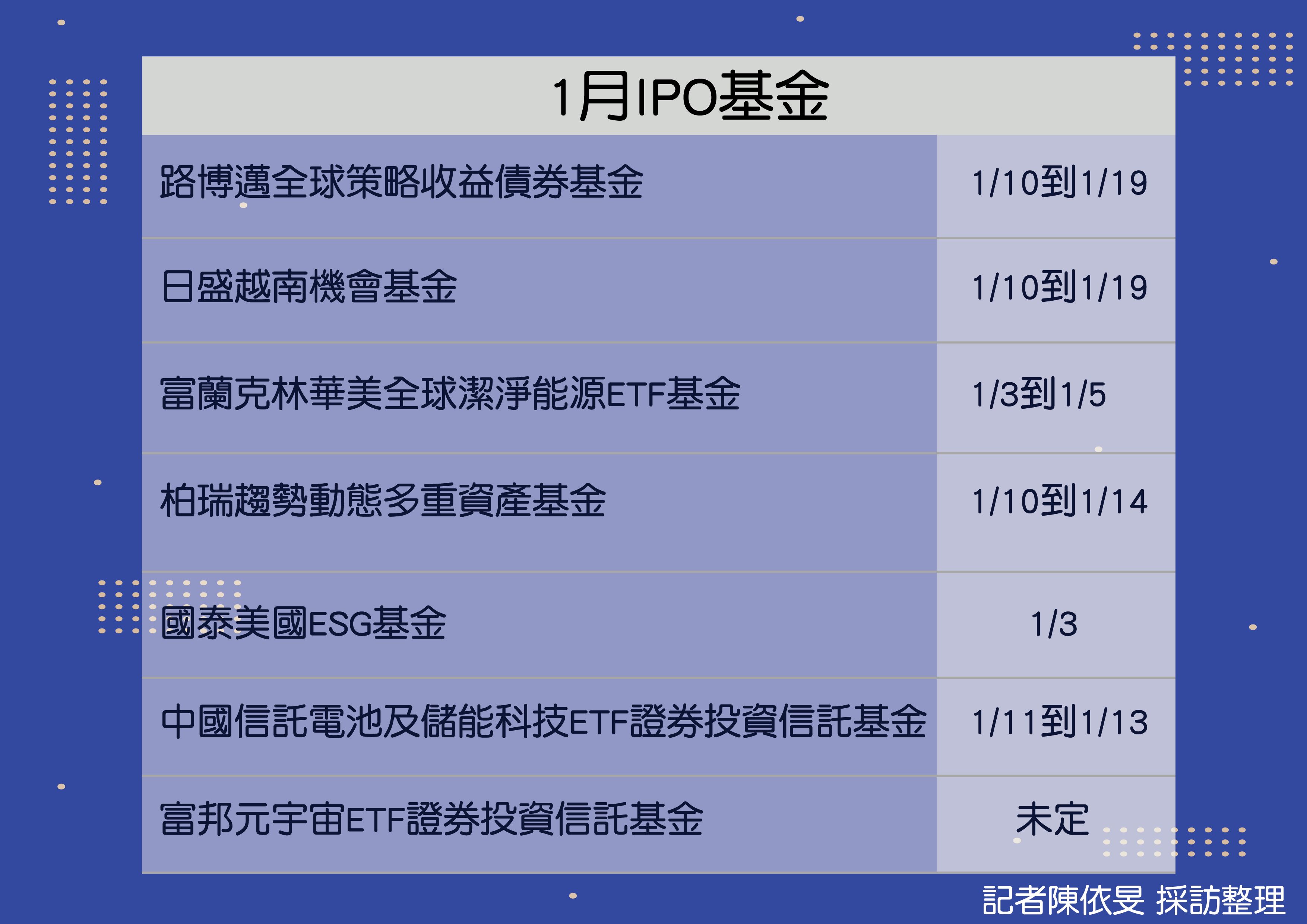 ▲1月IPO基金。（圖／記者陳依旻製表）