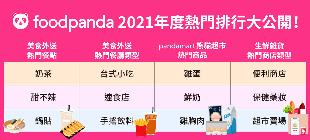 ▲▼foodpanda公布2021年度美食排行。（圖／foodpanda提供）