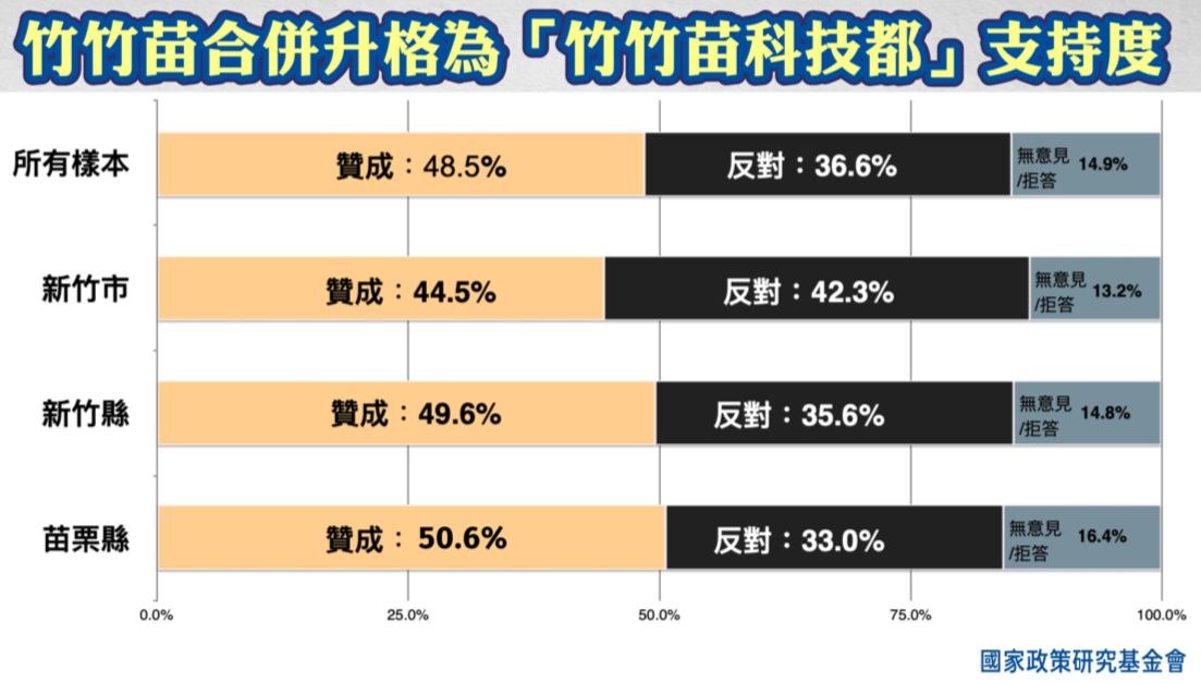 ▲▼國民黨公布民調，近5成挺竹竹苗2026合併、7成支持應做配套。（圖／國民黨提供）