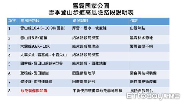 ▲雪管處也提醒山友雪季高風險路段，需要做好萬全準備才能攀登。（圖／記者黃孟珍翻攝）