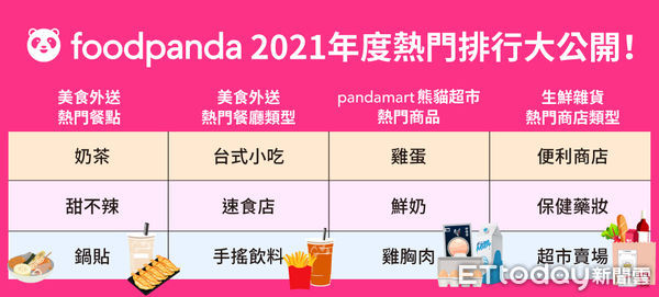 ▲▼foodpanda公布2021年度美食排行。（圖／foodpanda提供）