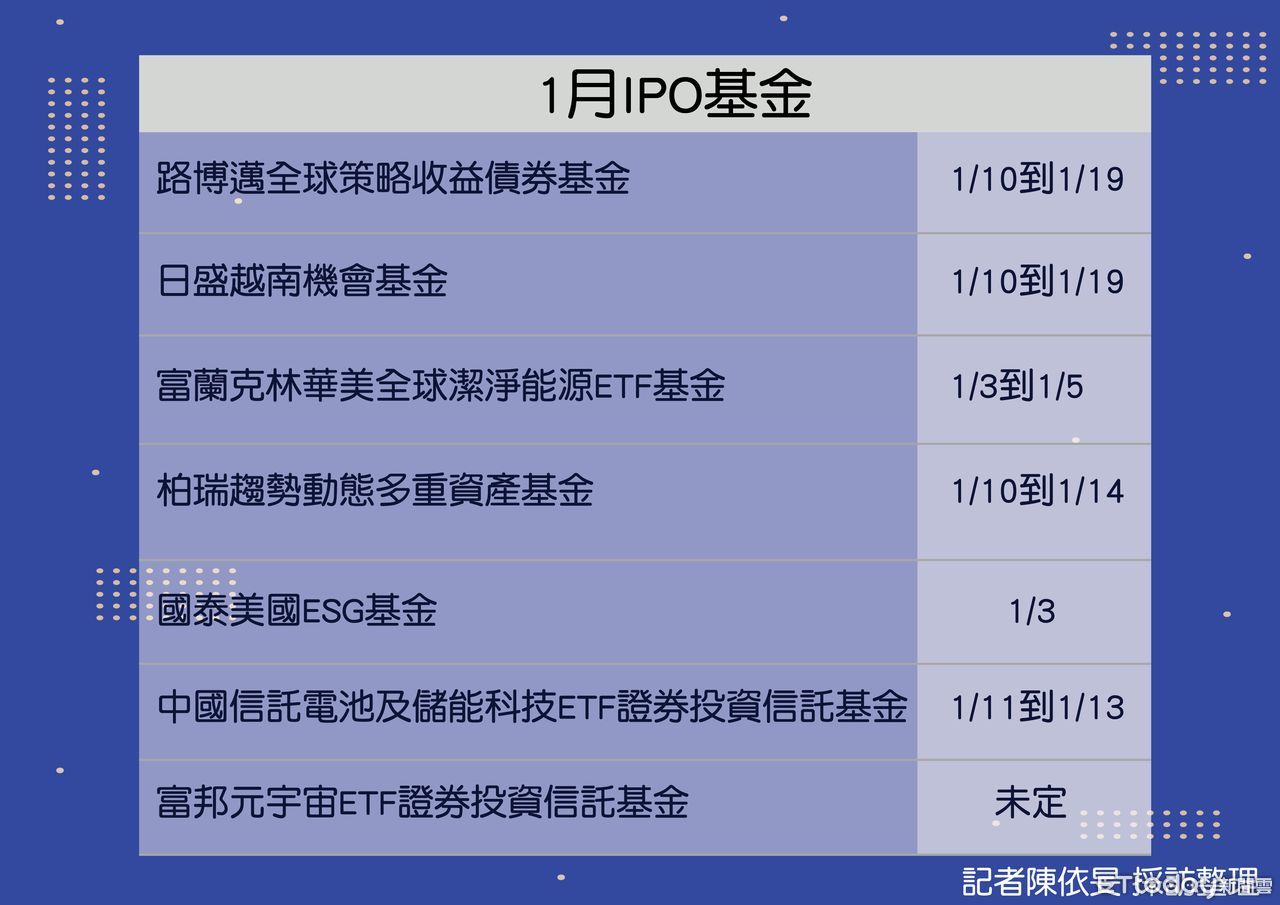 新年投資標的選好了嗎？ 7檔基金募集潮下月引爆| ETtoday財經雲| ETtoday新聞雲