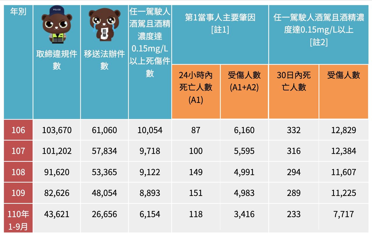 ▲▼酒駕交通事故今年度到9月為止，30日內死亡已達233人，相較去年同期增加28人、成長13.7%。（圖／翻攝自交通安全入口網）