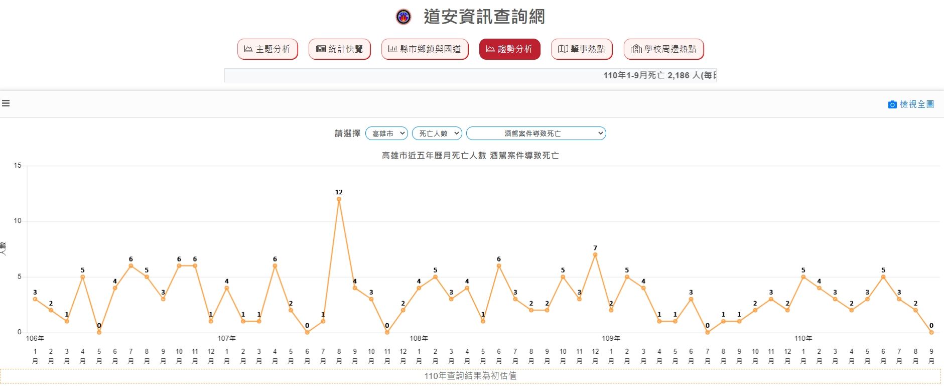 ▲▼今年與去年1-9月酒駕肇事死亡人數，高雄、台南、桃園增加最多。（圖／道安資訊查詢網）