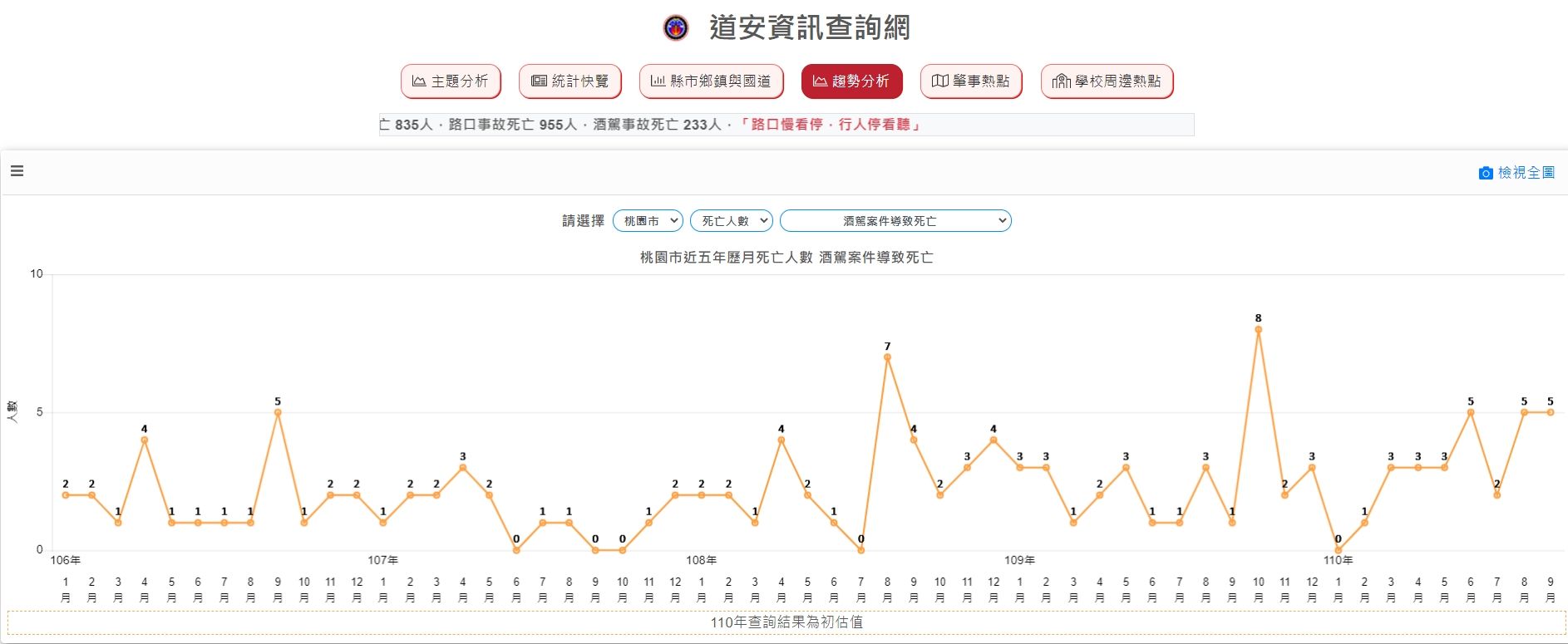 ▲▼今年與去年1-9月酒駕肇事死亡人數，高雄、台南、桃園增加最多。（圖／道安資訊查詢網）