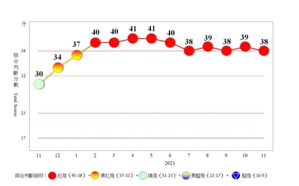 ▲▼國發會公布11月景氣燈號續亮紅燈。（圖／國發會提供）