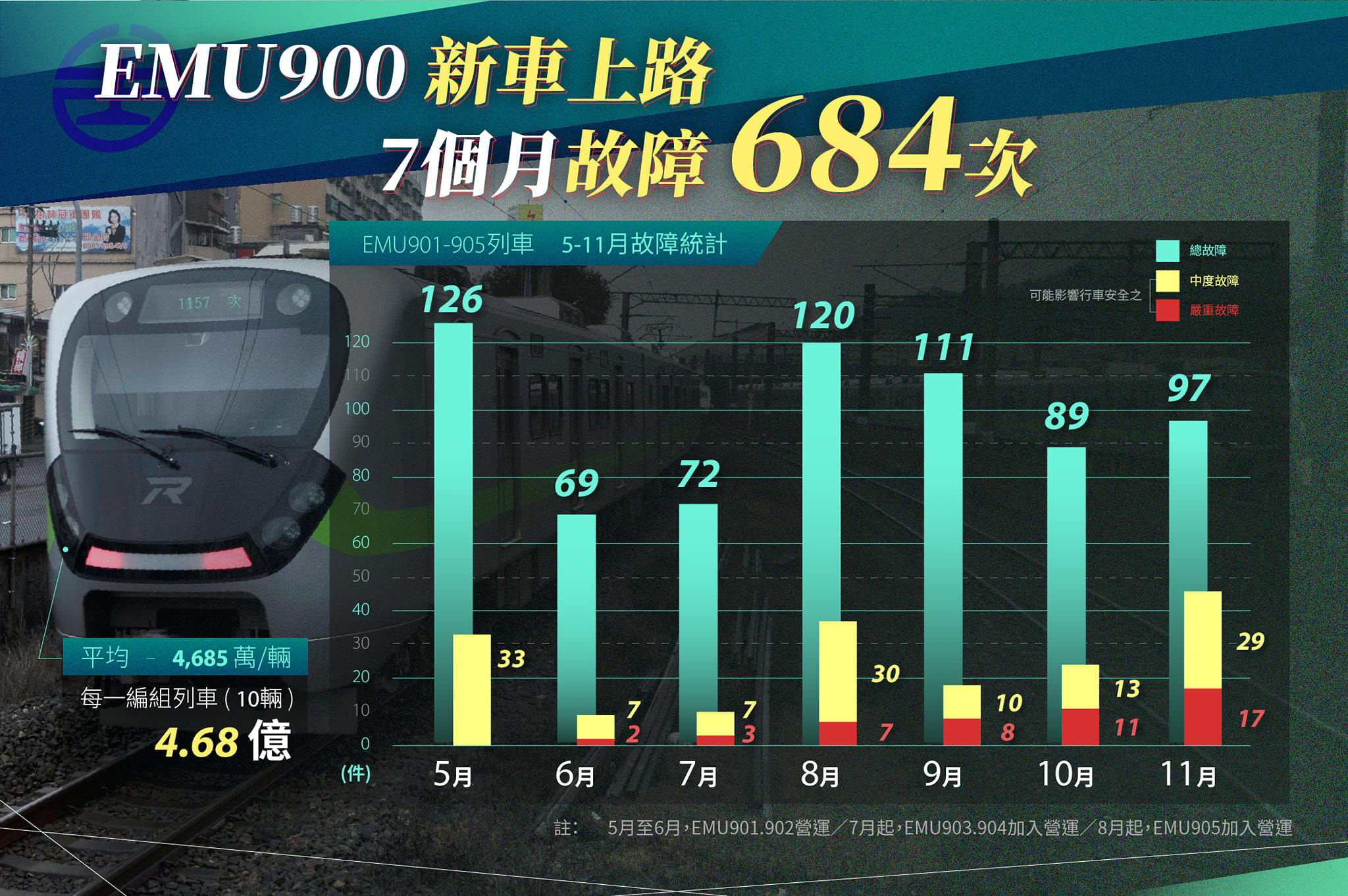 ▲黃國昌爆料，EMU900上路七個月故障684次。（圖／翻攝自Facebook／黃國昌）