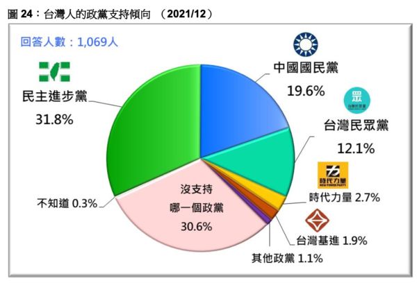 ▲▼游盈隆 台灣民意基金會2021年12月民調結果。（圖／台灣民意基金會提供）