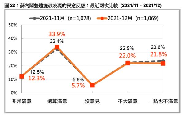 ▲▼游盈隆 台灣民意基金會2021年12月民調結果。（圖／台灣民意基金會提供）