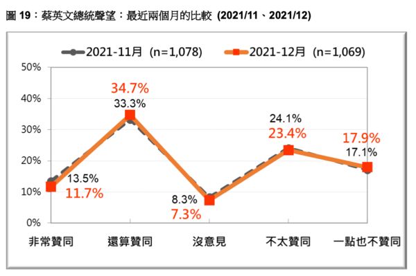 ▲▼游盈隆 台灣民意基金會2021年12月民調結果。（圖／台灣民意基金會提供）