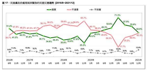 ▲▼游盈隆 台灣民意基金會2021年12月民調結果。（圖／台灣民意基金會提供）