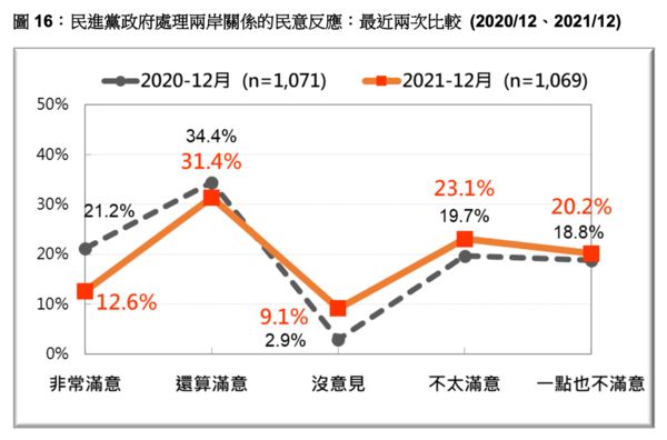 ▲▼游盈隆 台灣民意基金會2021年12月民調結果。（圖／台灣民意基金會提供）