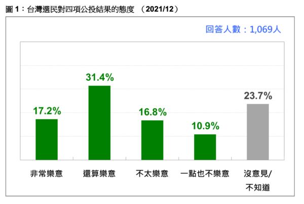 ▲▼游盈隆 台灣民意基金會2021年12月民調結果。（圖／台灣民意基金會提供）