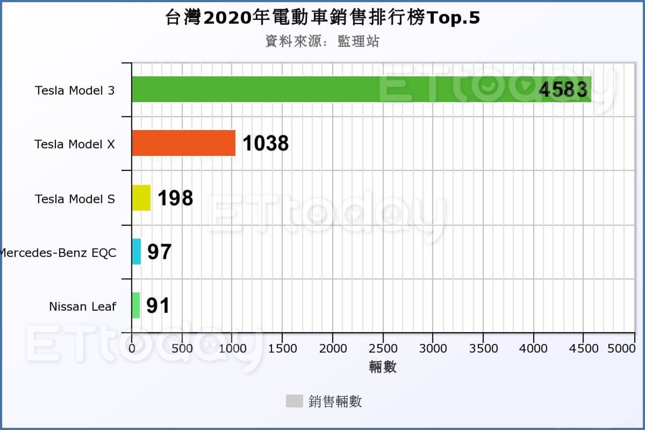 特斯拉重整台灣新能源車版圖　Model 3異軍突起市佔率破7成（圖／記者游鎧丞攝）