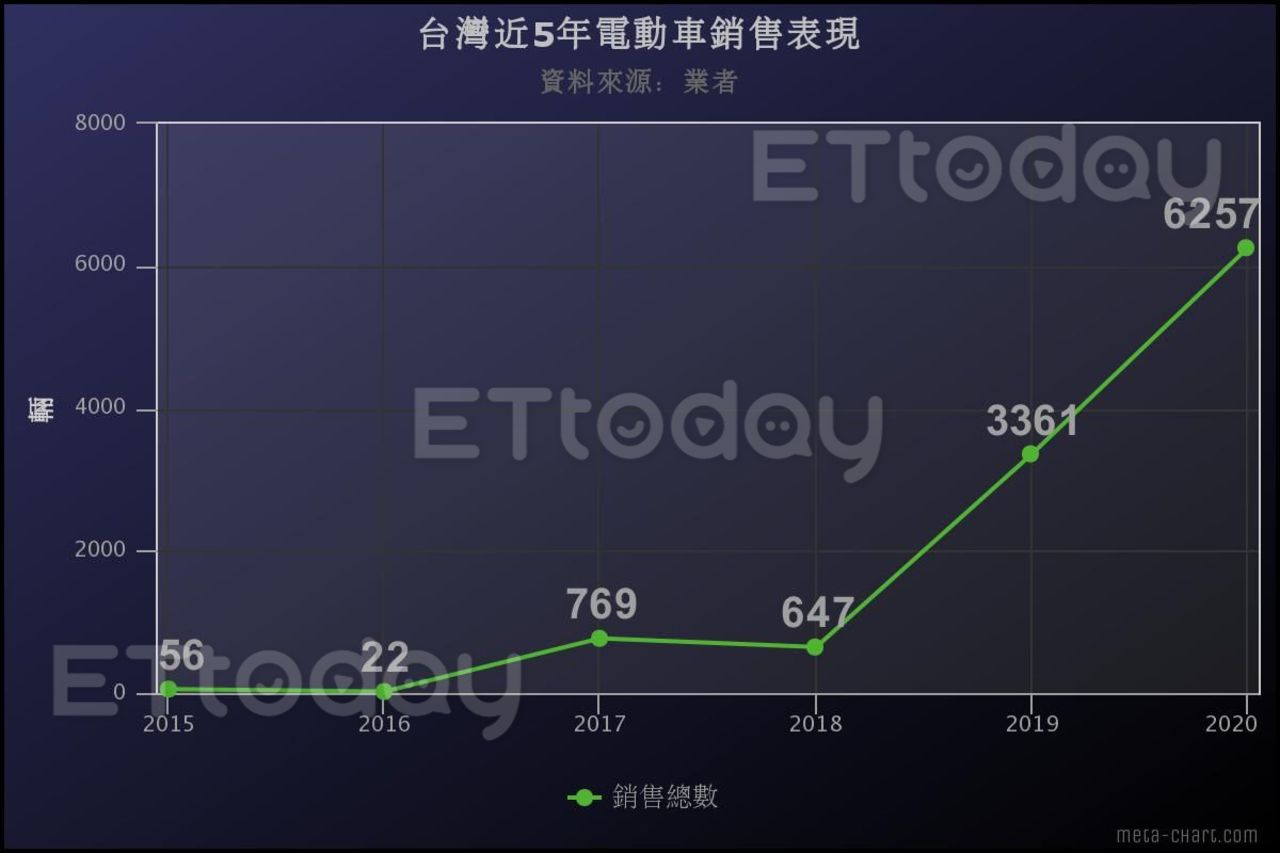 特斯拉重整台灣新能源車版圖　Model 3異軍突起市佔率破7成（圖／記者游鎧丞攝）
