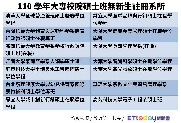 ▲▼註冊率掛零系所。（圖／ETtoday製圖）