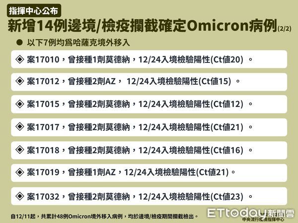 ▲▼12/28邊境攔截Omicron病例。（圖／指揮中心提供）