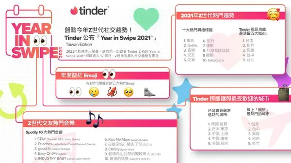 ▲Tinder公布交友熱門趨勢。（圖／Tinder提供）