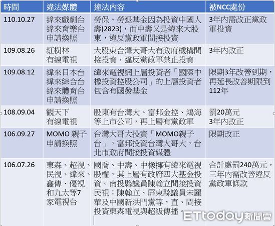 ▲▼近年來因間接投資、非實際控　制違反黨政軍禁止投資媒體情況（製表／陳世昌）