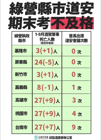 ▲▼民眾黨團質疑民進黨3執政縣市道安會議「掛蛋」。（圖／台灣民眾黨團提供）