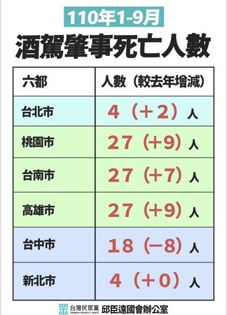 ▲▼民眾黨團質疑民進黨3執政縣市道安會議「掛蛋」。（圖／台灣民眾黨團提供）