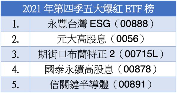 ▲2021年第四季五大爆紅ETF榜。（圖／記者陳心怡製表）