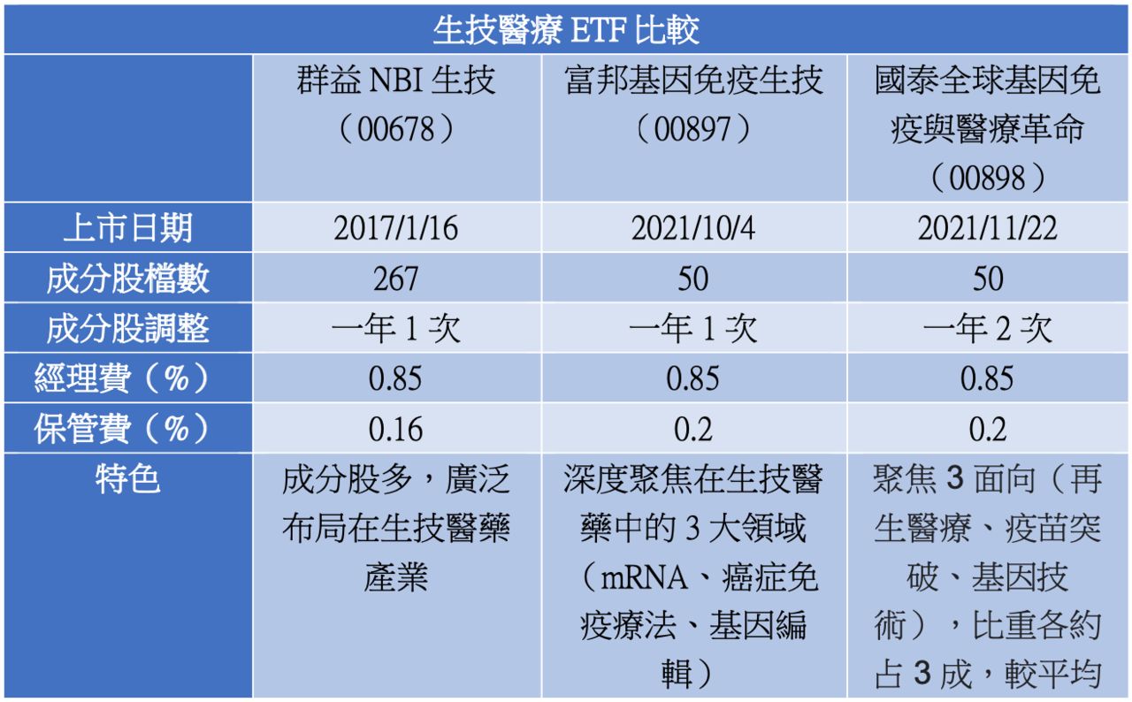 生技醫療ETF怎麼挑選？ 一表告訴你差異重點在哪裡| ETtoday財經雲| ETtoday新聞雲