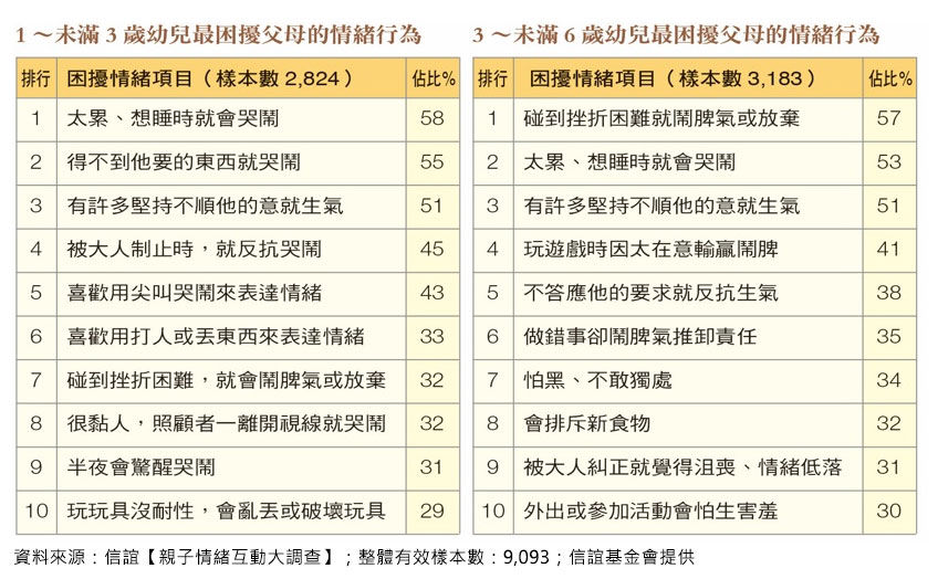 ▲▼近6成家長苦惱「孩子碰到挫折就鬧脾氣」。（圖／信誼基金會提供）