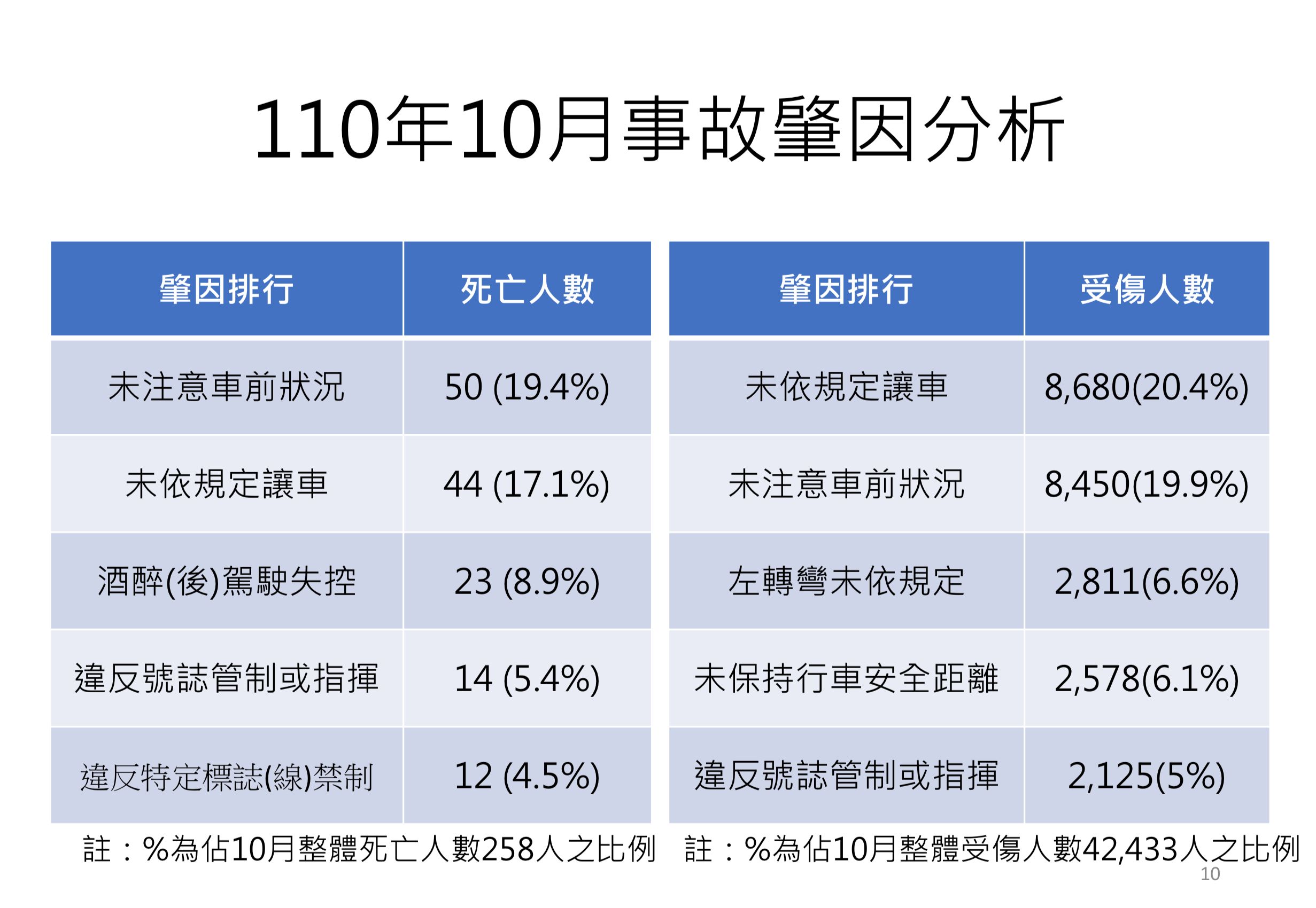 ▲▼交通部公佈各縣市首長主持道安會議次數。（圖／交通部）