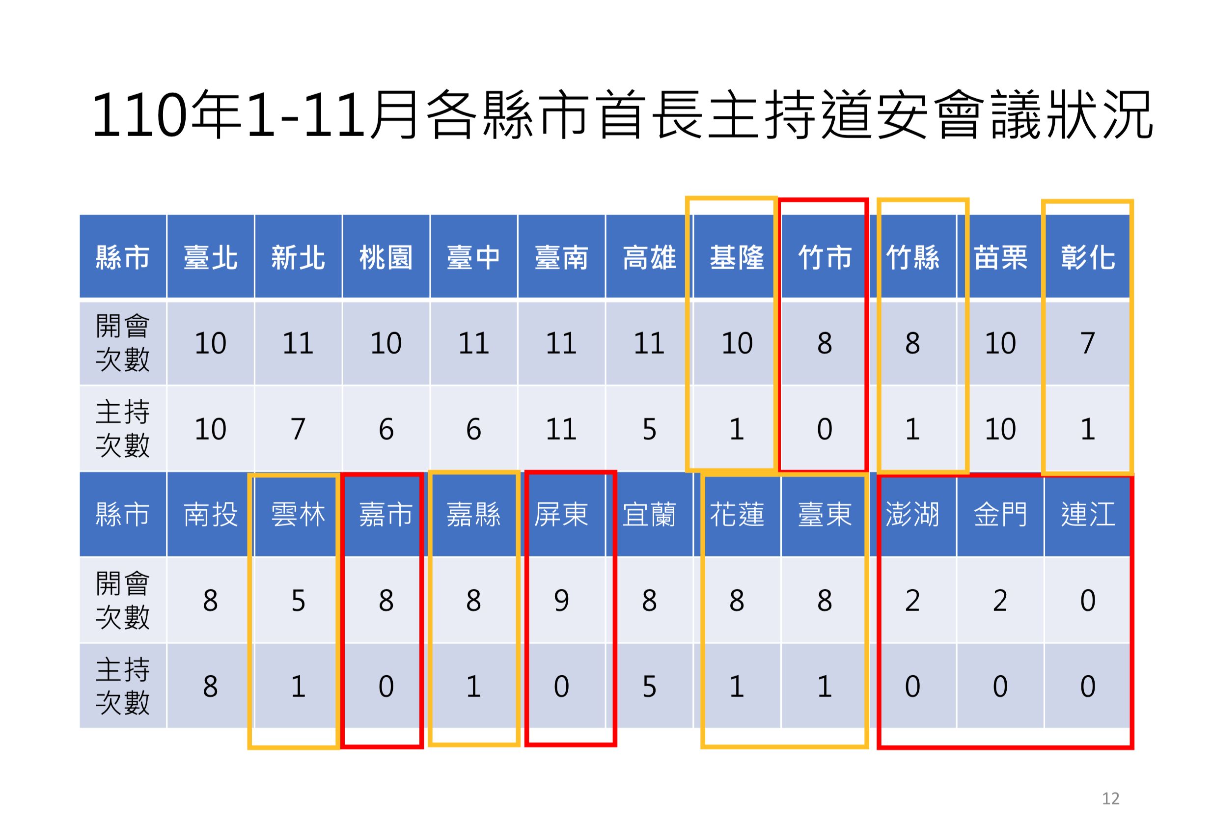 ▲▼交通部公佈各縣市首長主持道安會議次數。（圖／交通部）